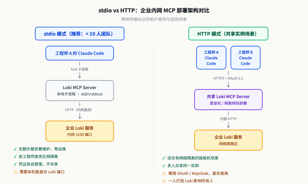 stdio vs HTTP 传输协议部署架构