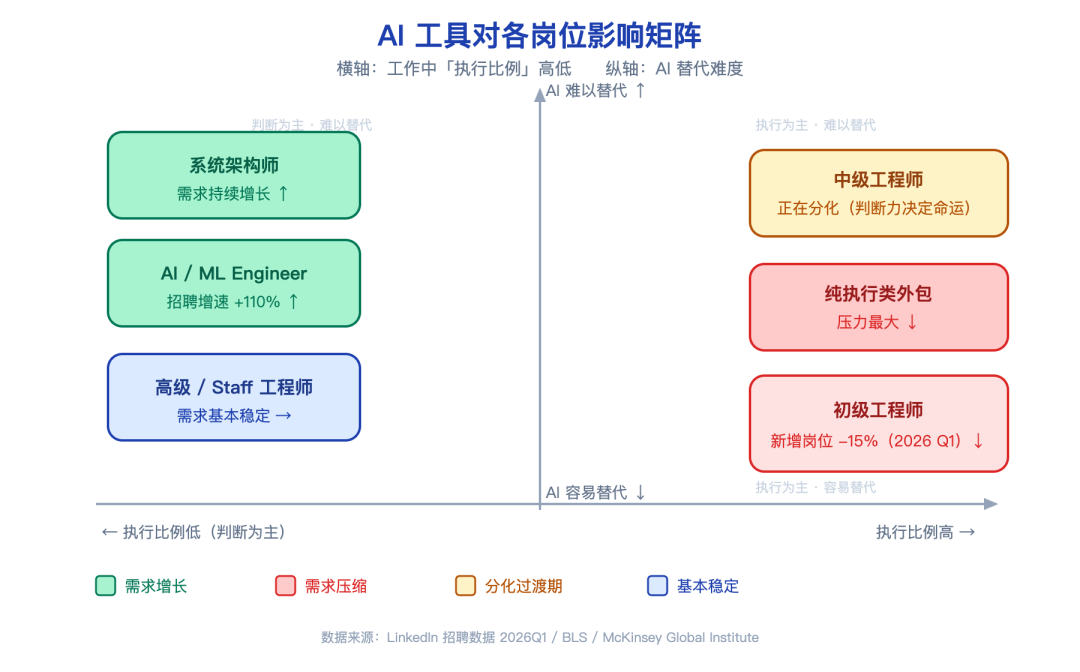 AI 工具对各岗位影响矩阵：哪些岗位在消失，哪些在诞生