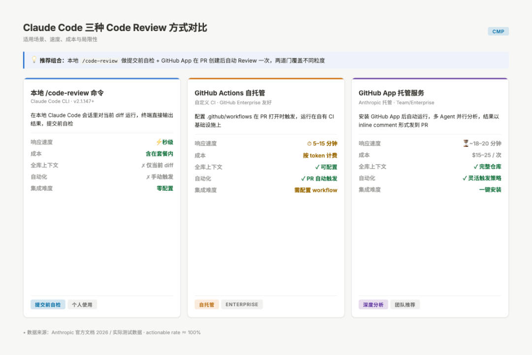 Claude Code 三种 Code Review 方式对比:本地命令 vs GitHub Actions vs 托管服务