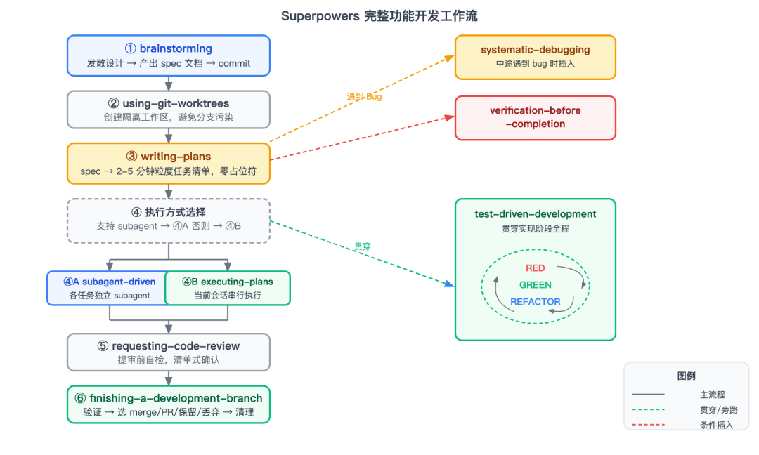 Superpowers 完整功能开发工作流