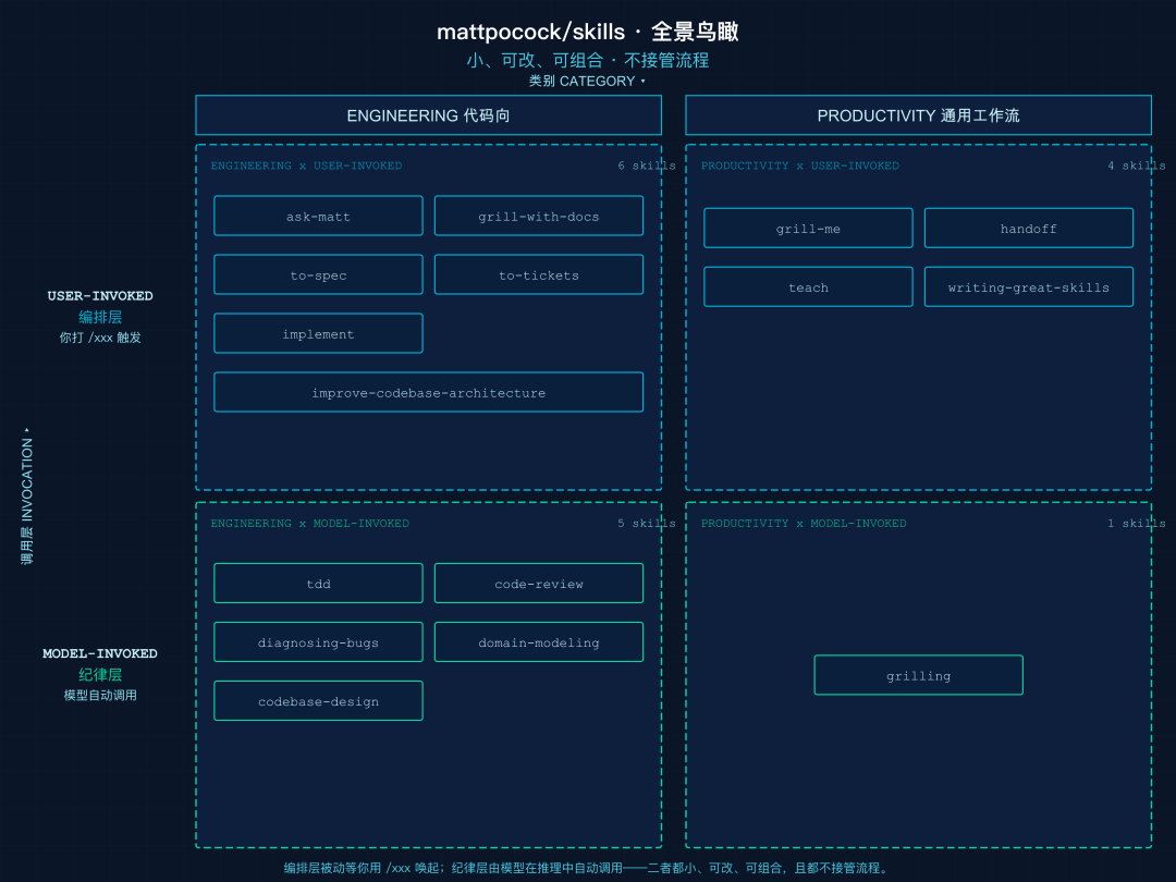 mattpocock/skills 全景图：Engineering/Productivity 两大类 × User-invoked/Model-invoked 两种调用层，代表 skill 一一列出
