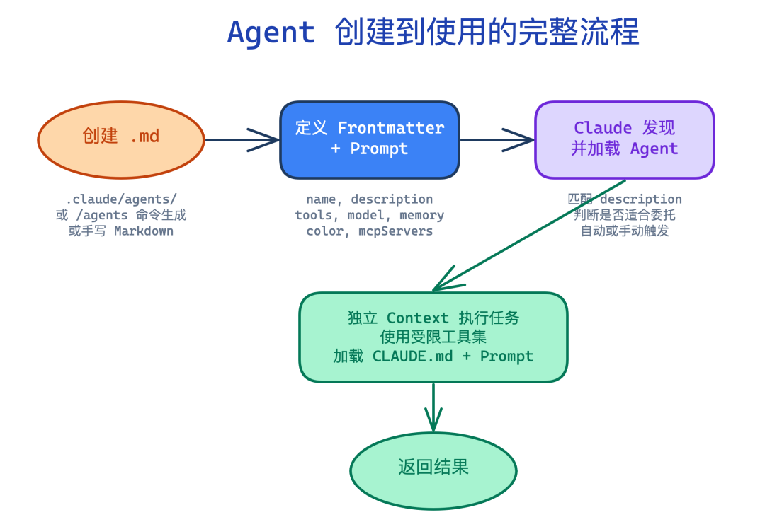agent-creation-workflow