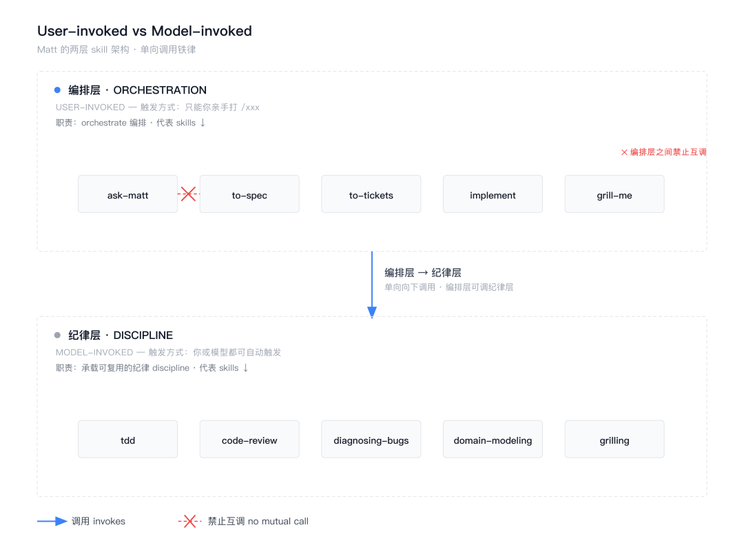 User-invoked 编排层 vs Model-invoked 纪律层：编排层只能由你打 /xxx 触发、互不调用；纪律层可被模型自动调用；编排层可单向调用纪律层