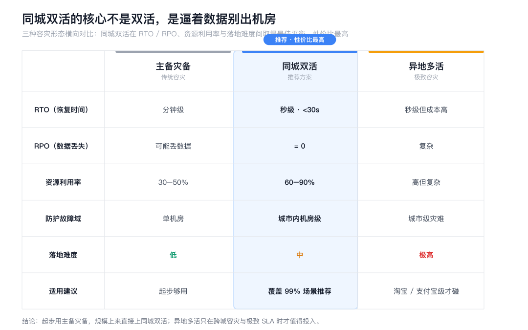 三种容灾形态对比:主备 / 同城双活 / 异地多活的 RTO、RPO、利用率与适用故障域