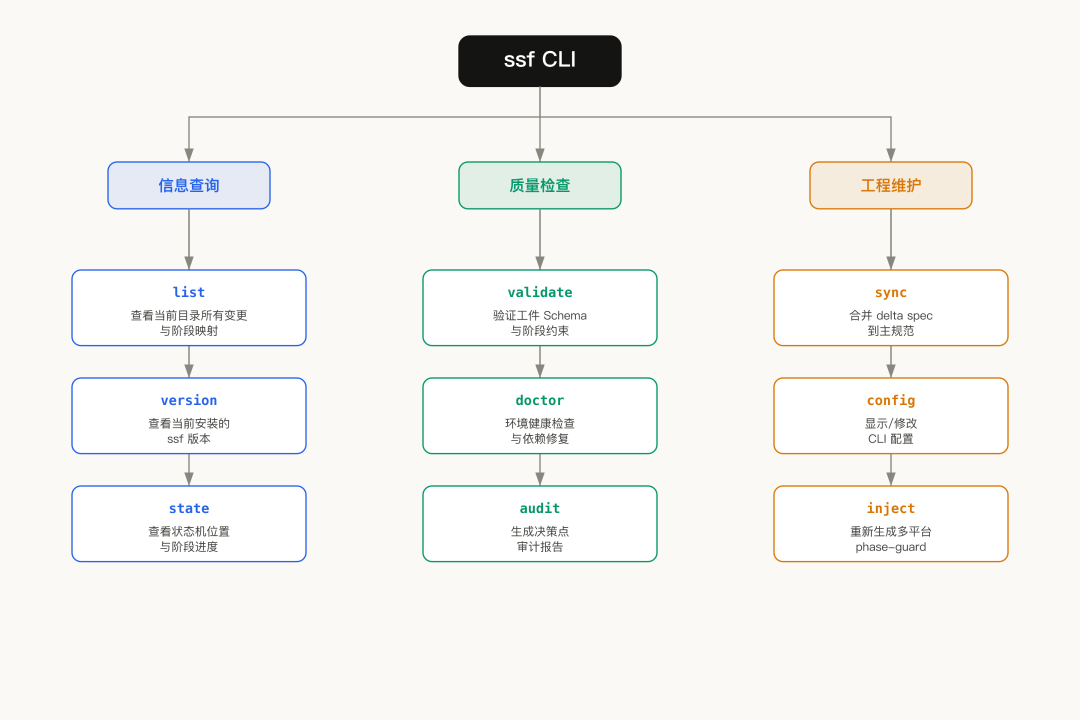 ssf CLI 9 个子命令分类