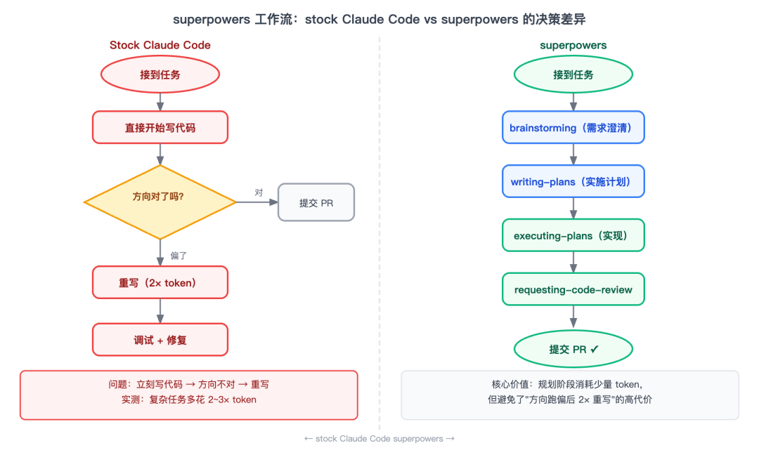 superpowers 工作流：stock Claude Code vs superpowers 的决策差异