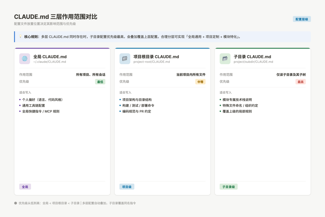 CLAUDE.md 三层作用范围对比：全局、项目、子目录的优先级和适用场景