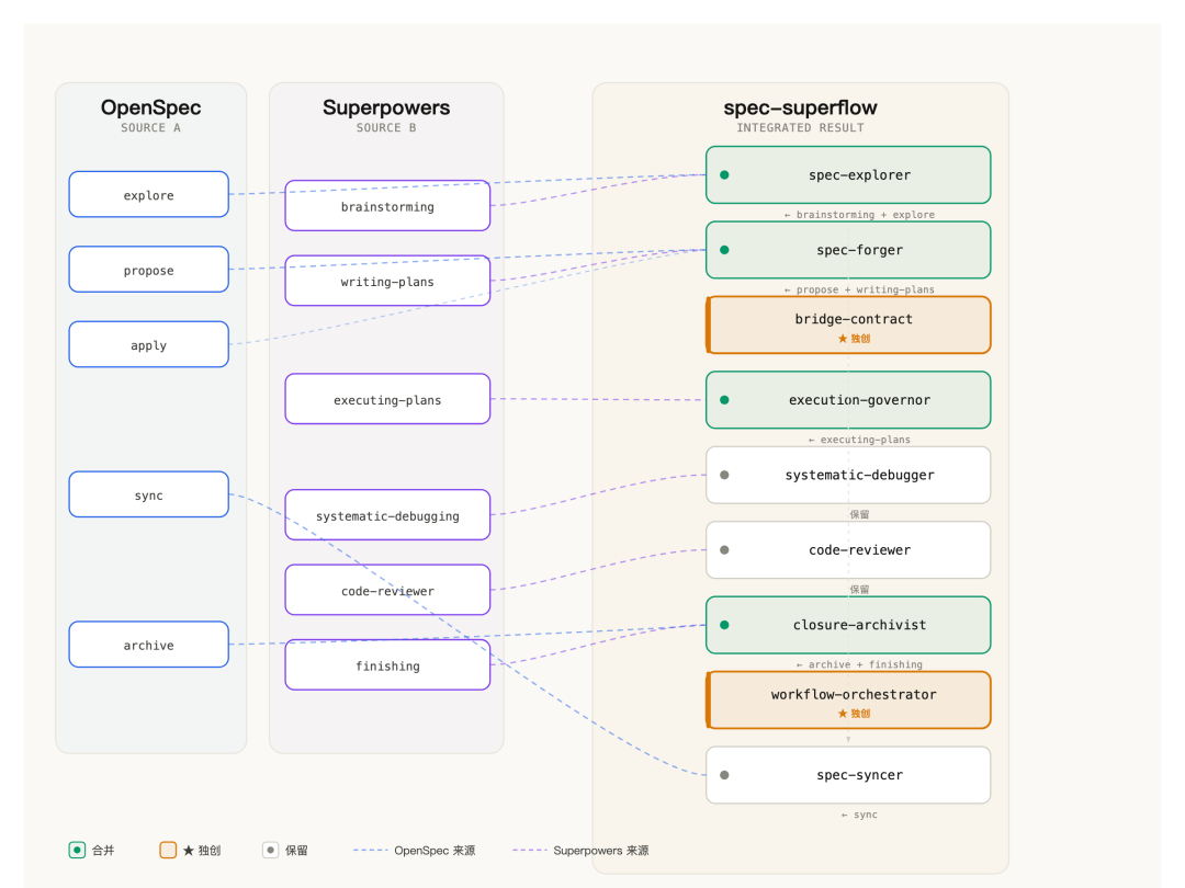 spec-superflow 整合策略流程图