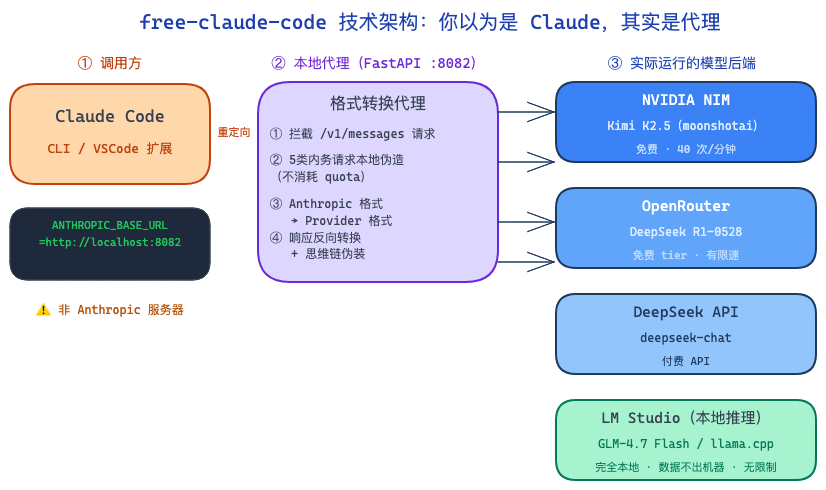 free-claude-code 架构图：Claude Code CLI 通过 ANTHROPIC_BASE_URL 环境变量将请求路由到本地 FastAPI 代理，代理再转发给 NVIDIA NIM、OpenRouter、DeepSeek 或 LM Studio