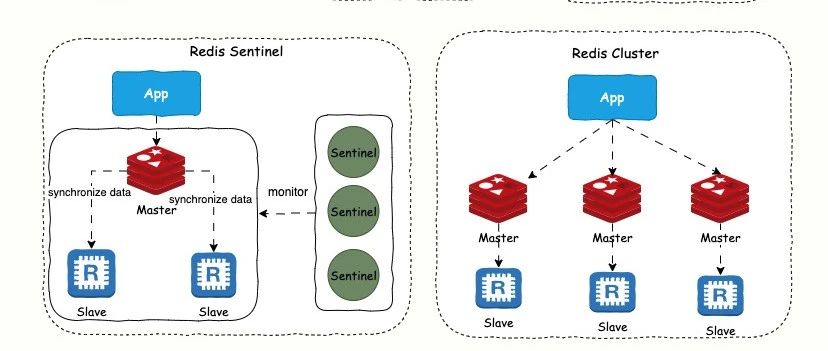这些年背过的面试题：Redis 高可用篇