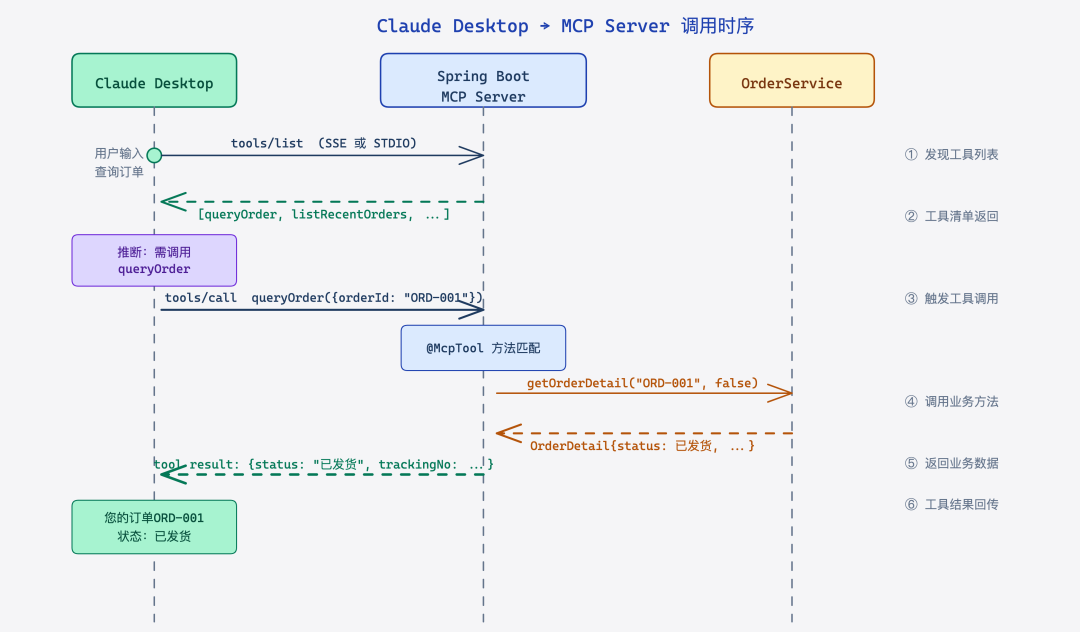 Claude Desktop 调用 MCP Server 完整时序图