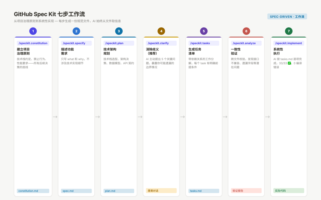 Spec Kit 七步工作流：从 constitution 到 implement 的完整路径