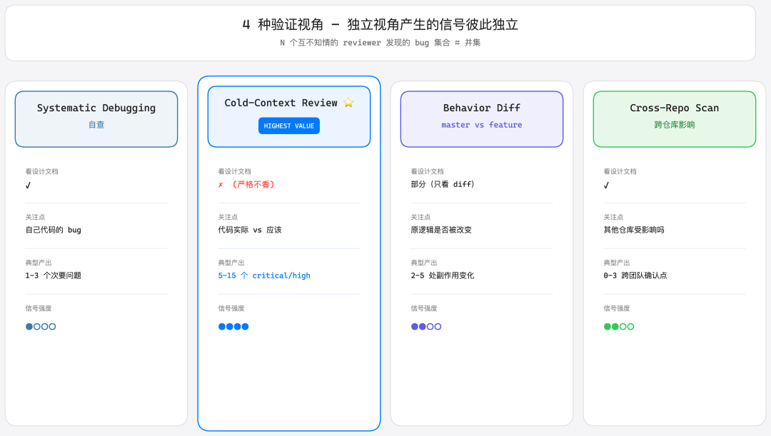 4 种验证视角的独立信号矩阵