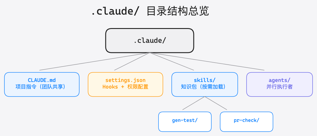 .claude/ 目录结构总览