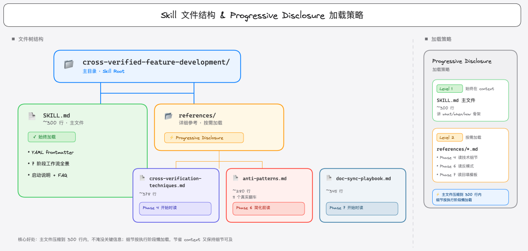 Skill 文件结构和加载策略