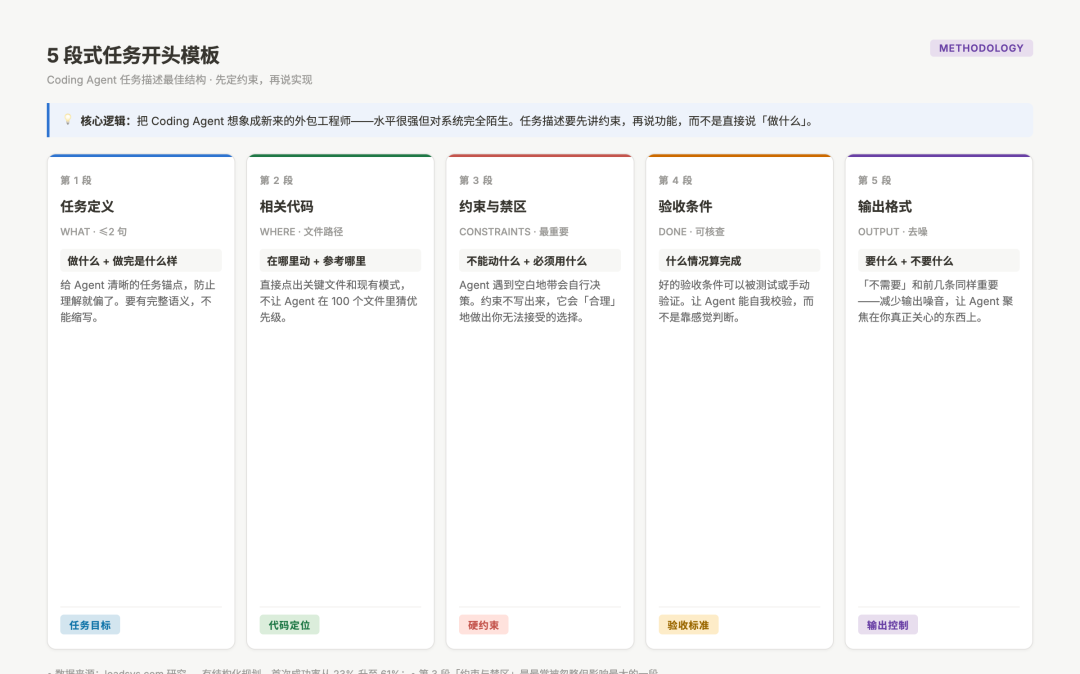 5段式任务开头模板结构图