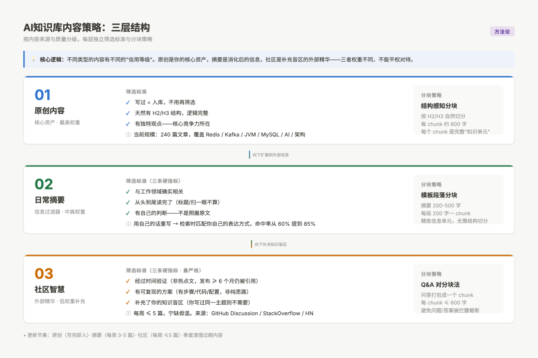 AI知识库三层内容策略示意图：原创内容、日常摘要、社区智慧三层结构