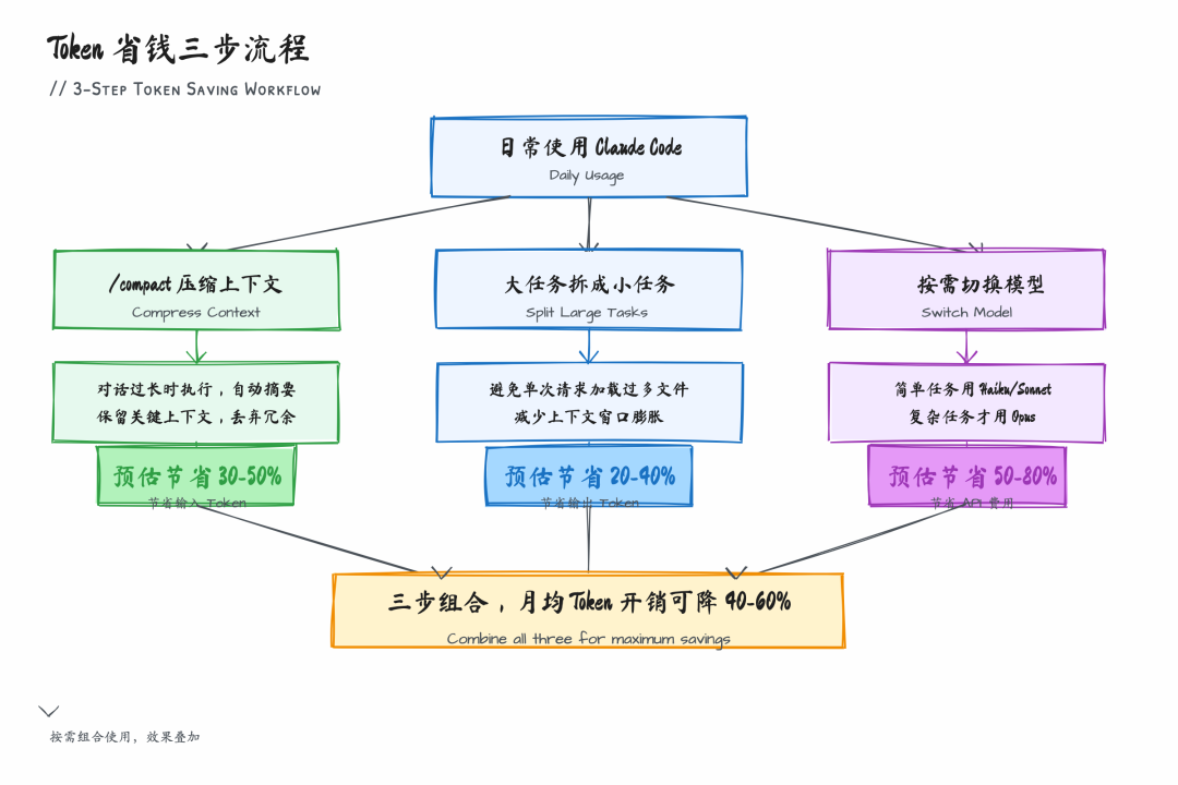 Token 省钱三步流程：压缩上下文、拆小任务、切换模型