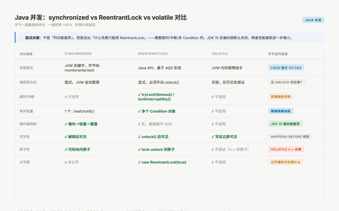 Java并发synchronized vs ReentrantLock vs volatile对比