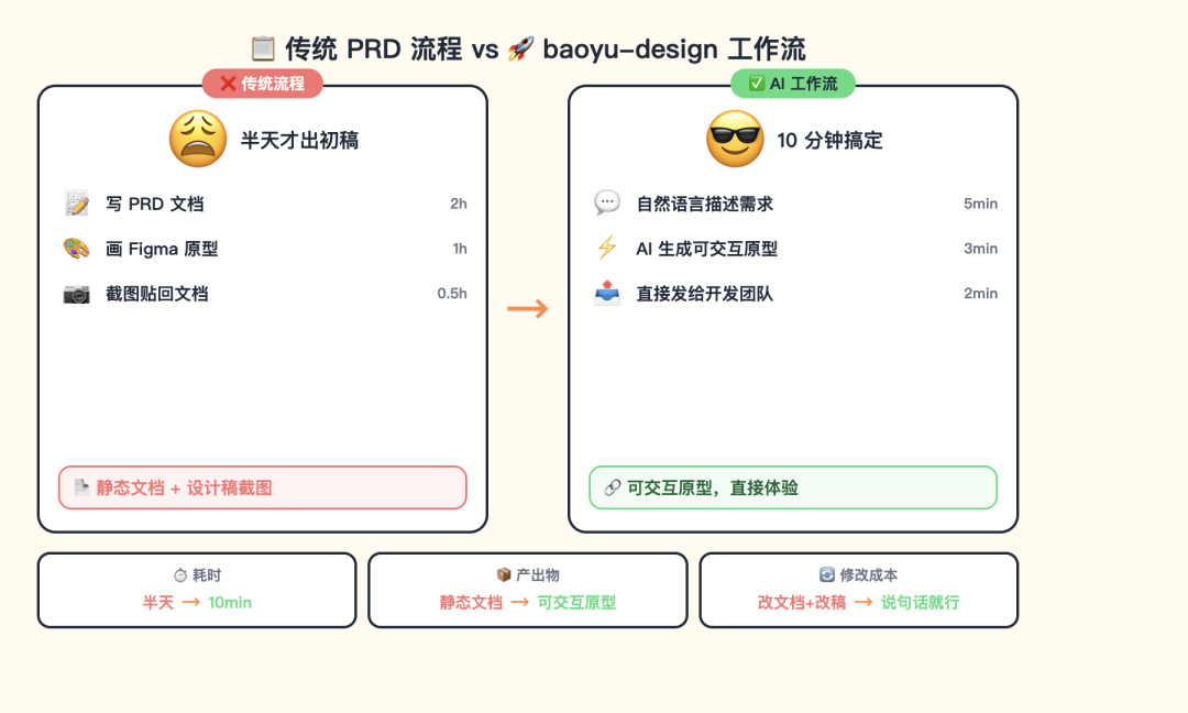 传统PRD流程 vs baoyu-design 工作流对比