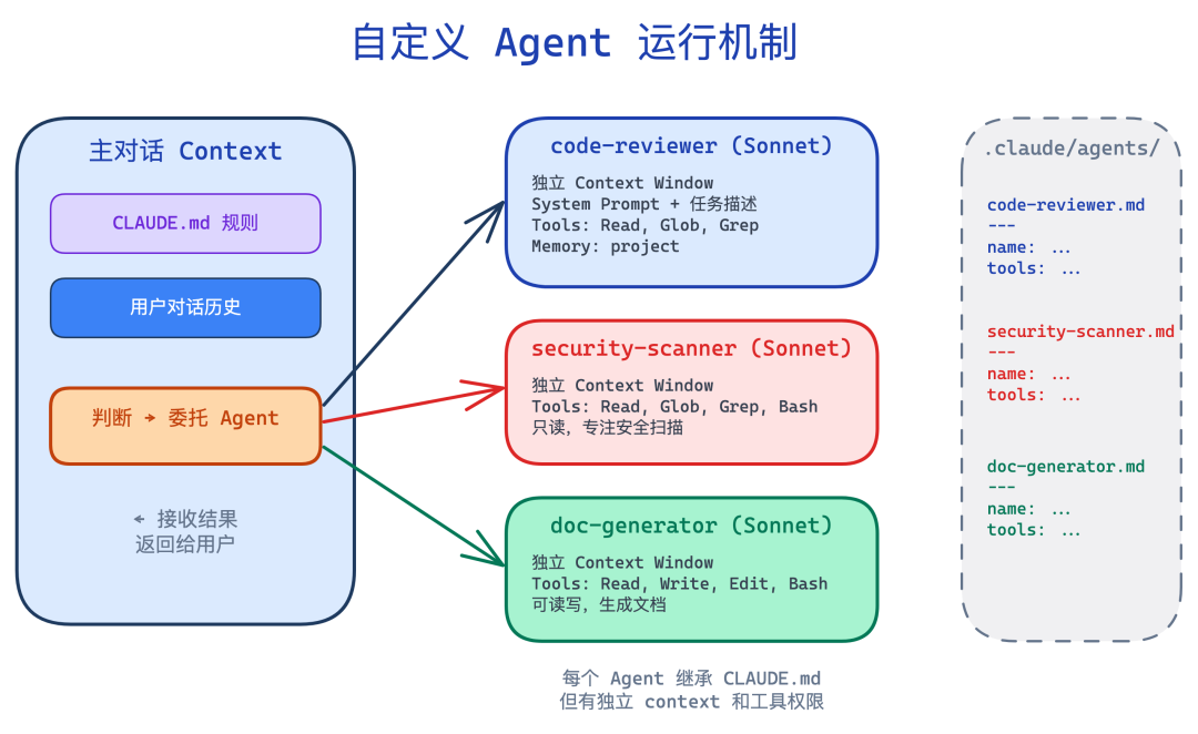 custom-agent-architecture