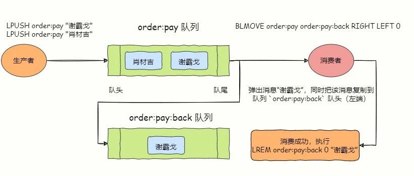 Redis List 是否适合做消息队列？Spring Boot 与 Redission 实现 Redis 消息队列！