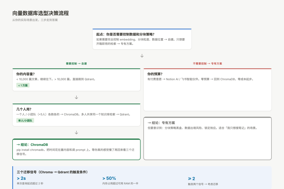 向量数据库选型决策流程：根据文章数量、团队规模、延迟要求逐步判断