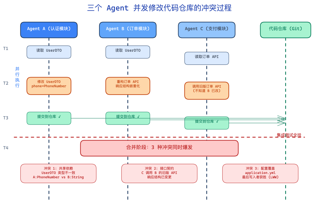 agent-conflict-timeline