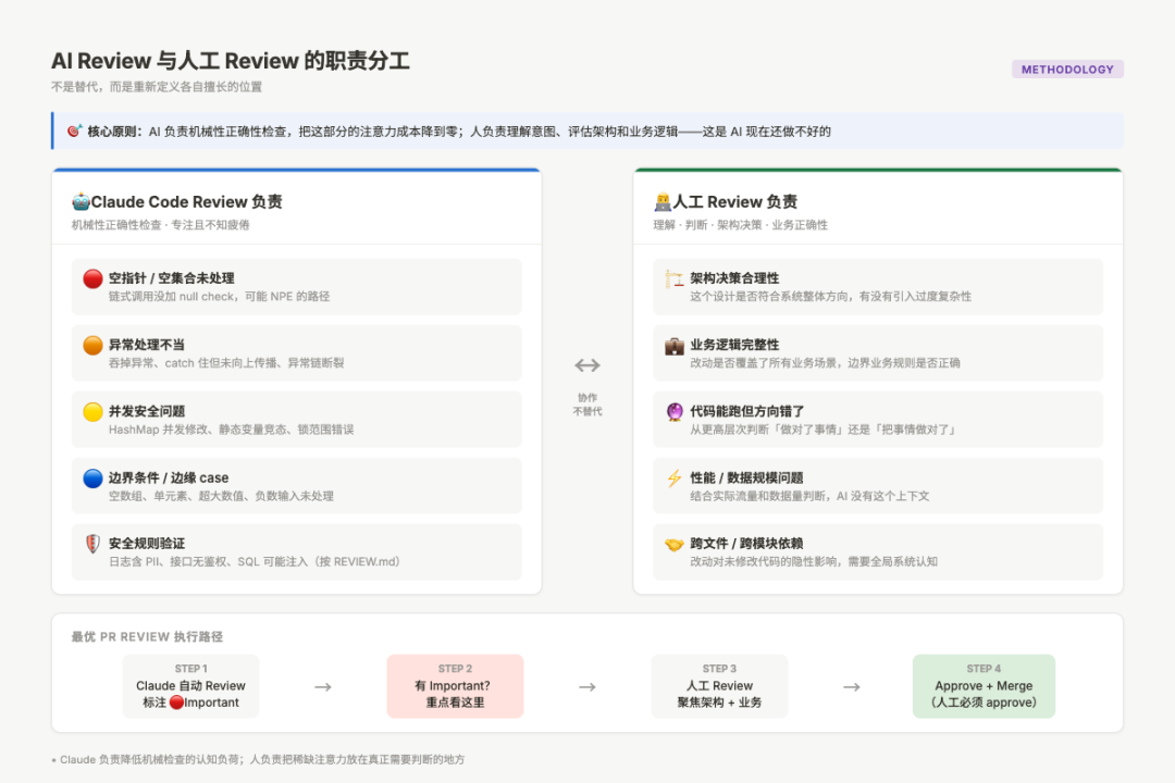 Claude Code Review 与人工 Review 的分工示意:AI 负责机械检查,人负责业务判断