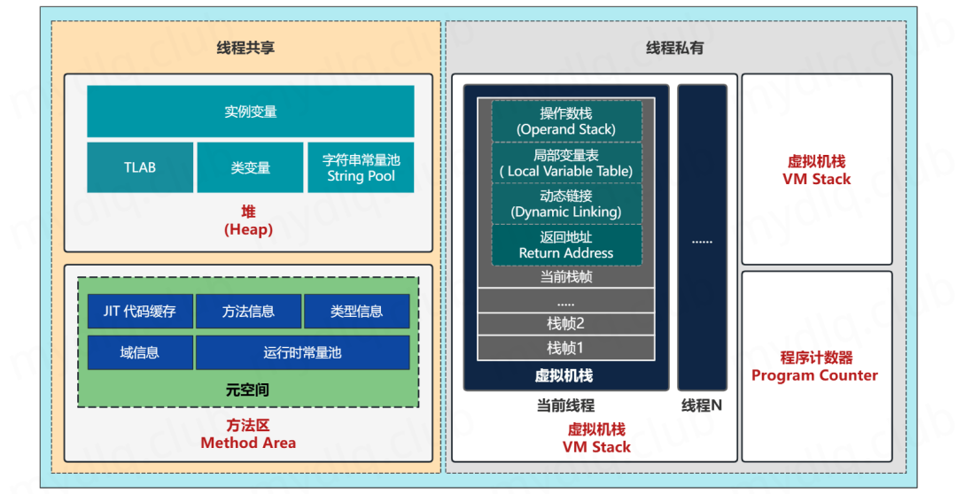 堆、栈、方法区到底是什么?一文带你搞懂 JVM 运行时数据区内存模型!-腾讯云开发者社区-腾讯云