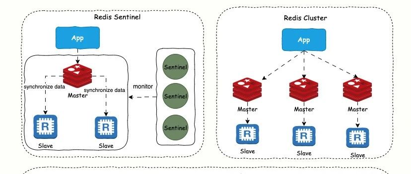 Redis 架构是如何演进么？为什么？