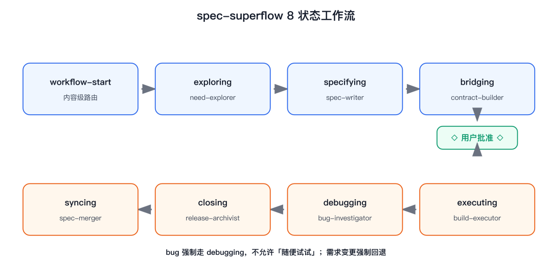 spec-superflow 8 状态工作流