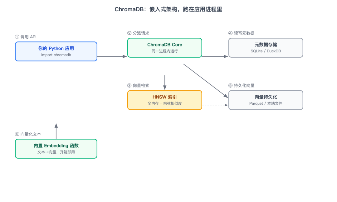 ChromaDB 嵌入式架构：Python 进程内运行，HNSW 索引全在内存，数据持久化到本地磁盘