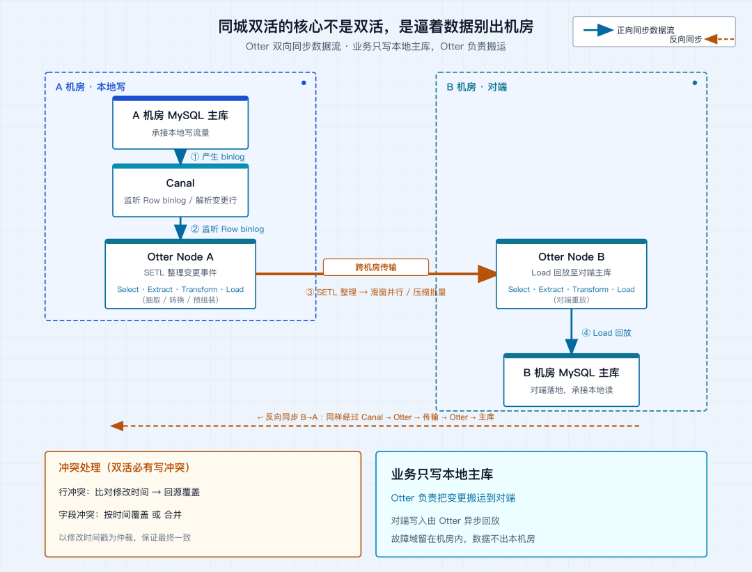Otter 双向同步数据流:Canal 监听 binlog 经 SETL 整理推送到对面机房 Node