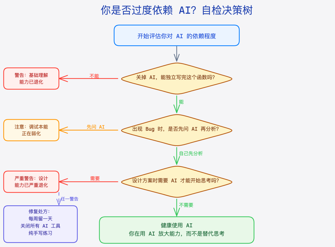 判断是否过度依赖 AI 编程工具的自检决策树，三个关键问题帮助工程师评估自身 AI 依赖程度