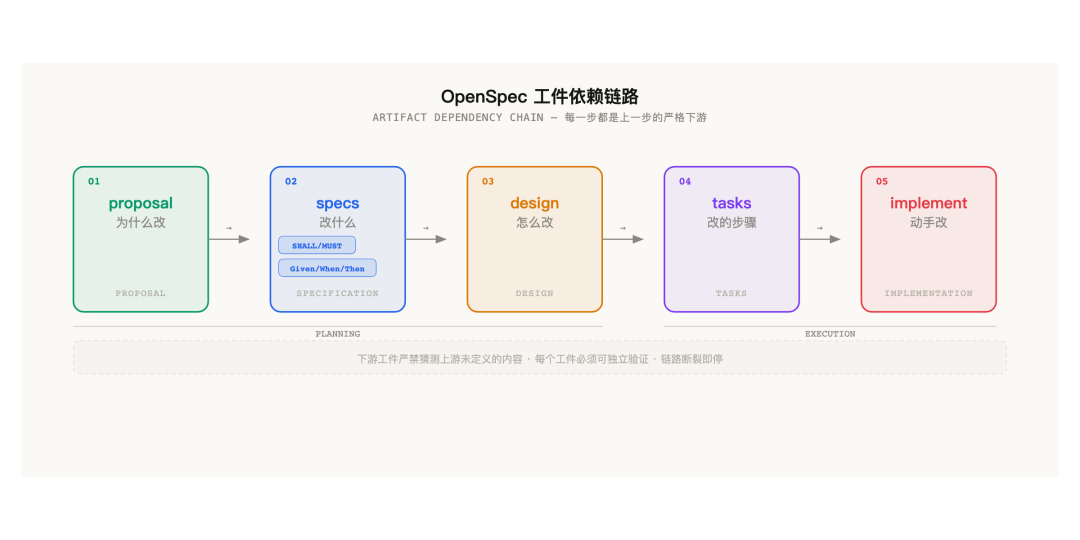 OpenSpec 工件依赖图