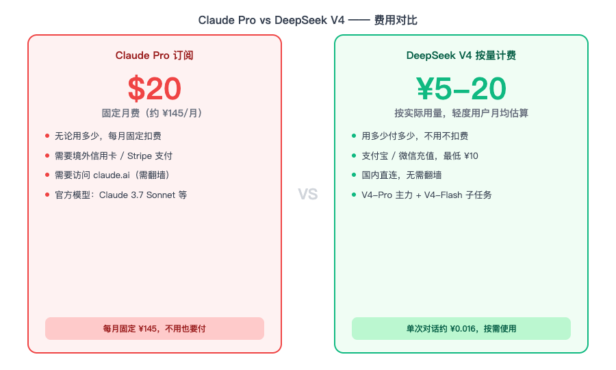 Claude Pro $20/月 vs DeepSeek V4 按量计费成本对比