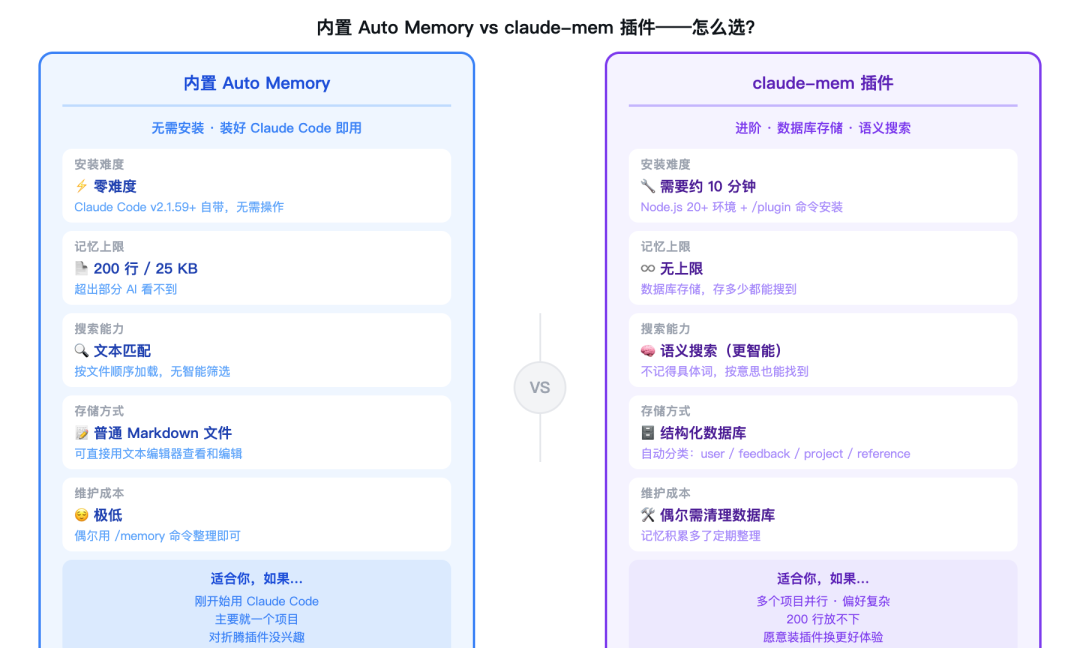 内置 Auto Memory vs claude-mem 插件对比