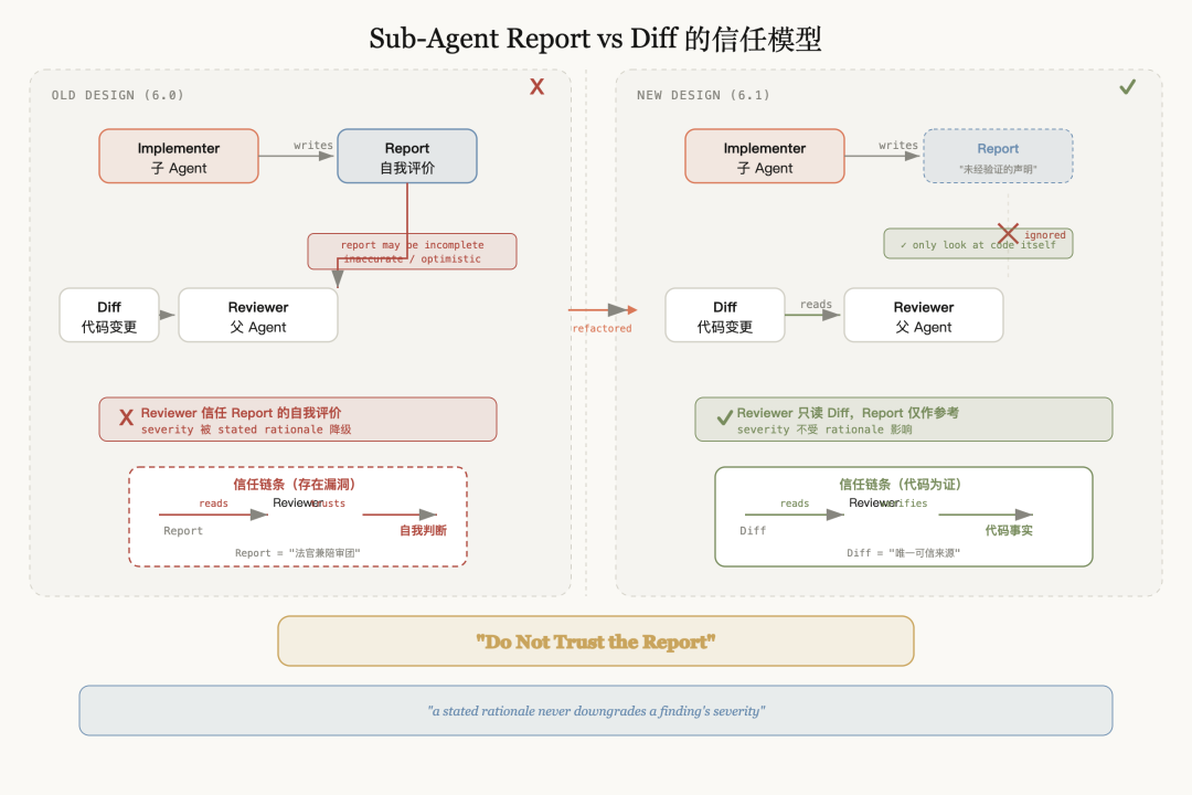 子 Agent 报告 vs 代码 diff 的信任关系