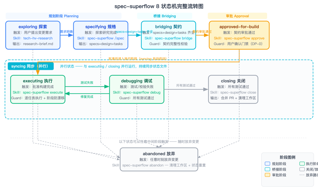 8 状态机完整流转:exploring→specifying→bridging→approved-for-build→executing⇄debugging→closing→abandoned + syncing