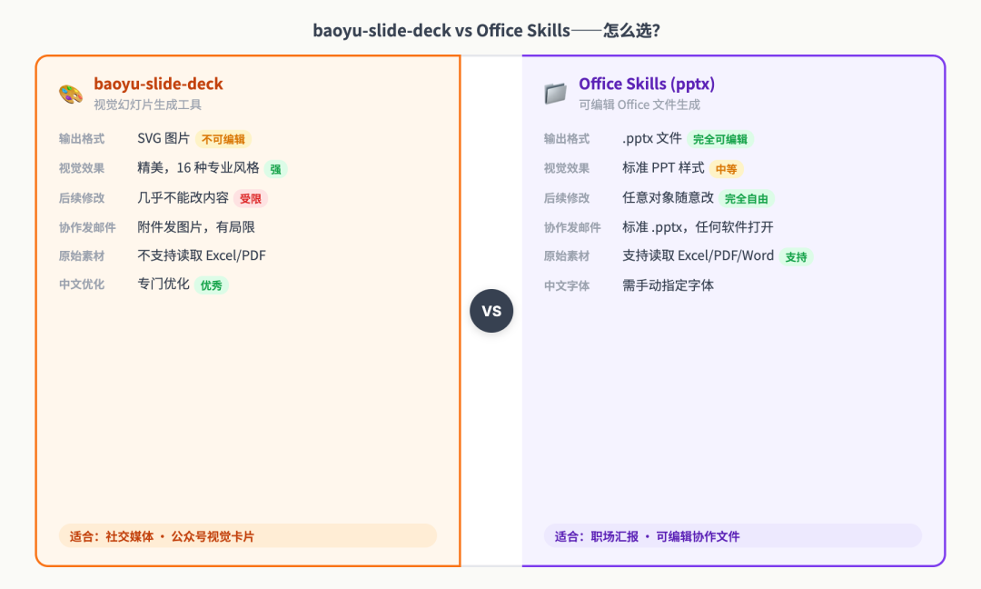 baoyu-slide-deck vs Office Skills 对比