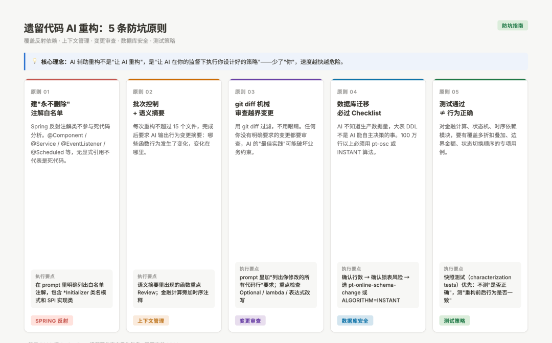 AI遗留代码重构五条原则对比图