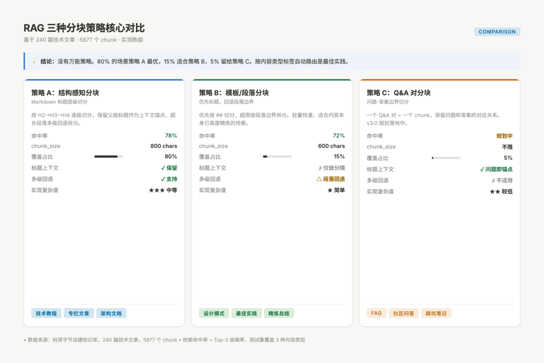 三种分块策略核心差异速览