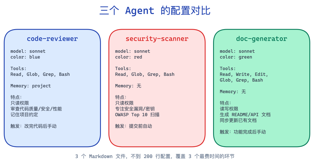 three-agents-comparison