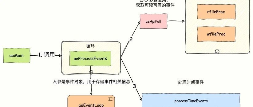 Redis 系列之后开启新篇章：《互联网大厂Java 面试高手心法》
