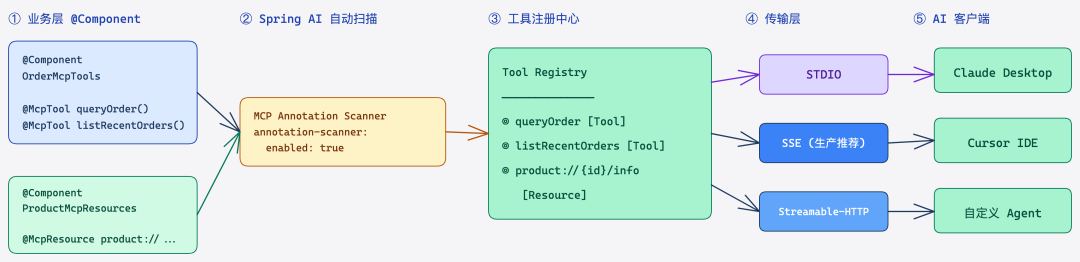 Spring AI MCP Server 内部架构图