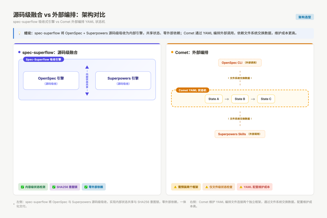 源码级融合 vs 外部编排对比