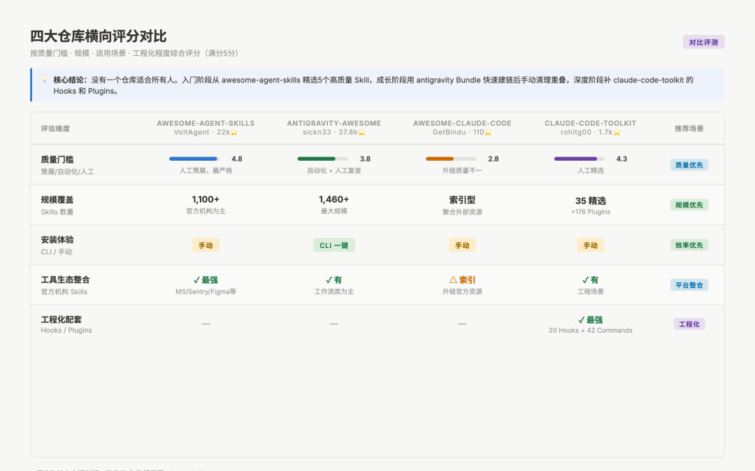 四大仓库横向评分表