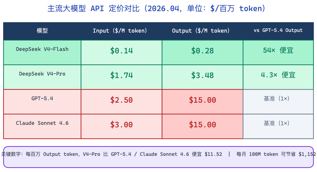 DeepSeek V4 vs GPT vs Claude API价格对比图
