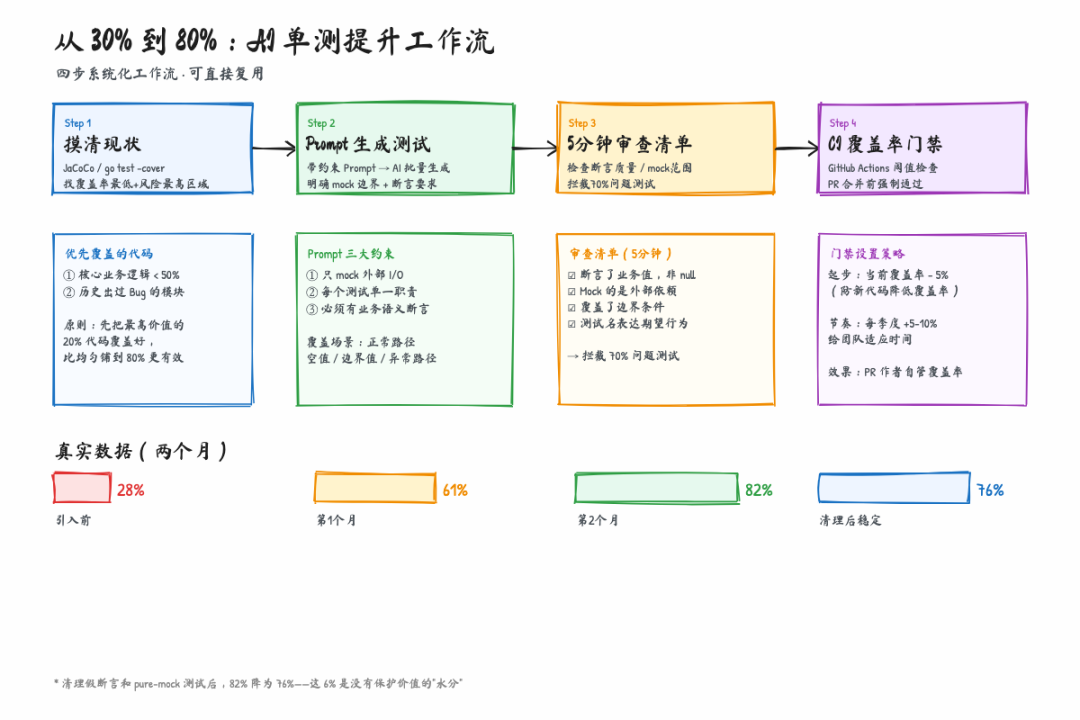 从30%到80%的AI单测提升工作流：四步系统化流程与真实数据